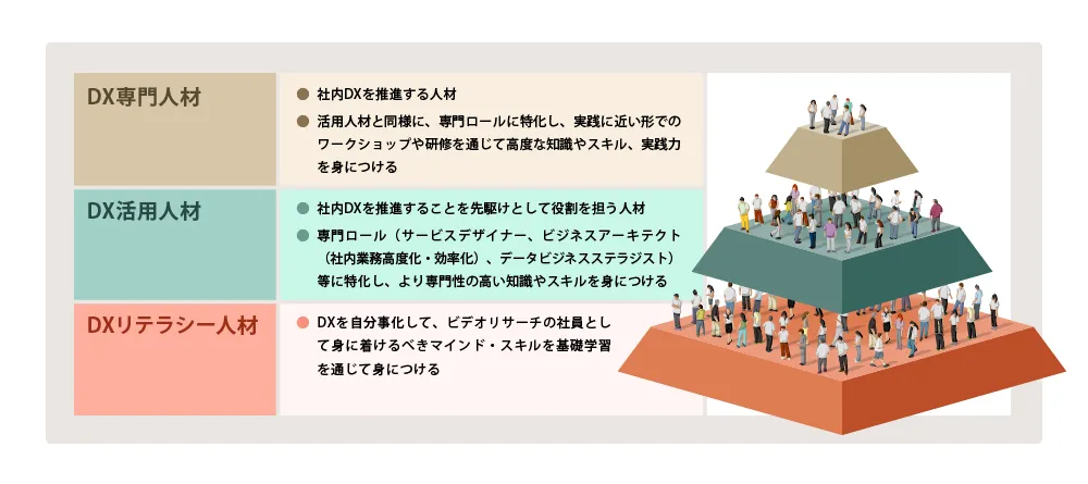 DX専門人材：・社内DXを推進する人材・活用人材と同様に、専門ロールに特化し、実践に近い形でのワークショップや研修を 通じて高度な知識やスキル、実践力を身につける／DX活用人材：・社内DXを推進することを先駆けとして役割を担う人材 ・専門ロール(サービスデザイナー、ビジネスアーキテクト(社内業務高度化・効率化)、データビジネスステラジスト)等に特化し、より専門性の高い知識やスキルを身につける／DXリテラシー人材：・DXを自分事化して、ビデオリサーチの社員として身に着けるべきマインド・スキルを基礎学習を通じて身につける