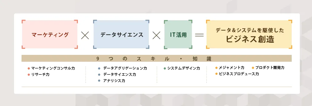 マーケティング×データサイエンス×IT活用＝データ＆システムを 駆使した ビジネス創造