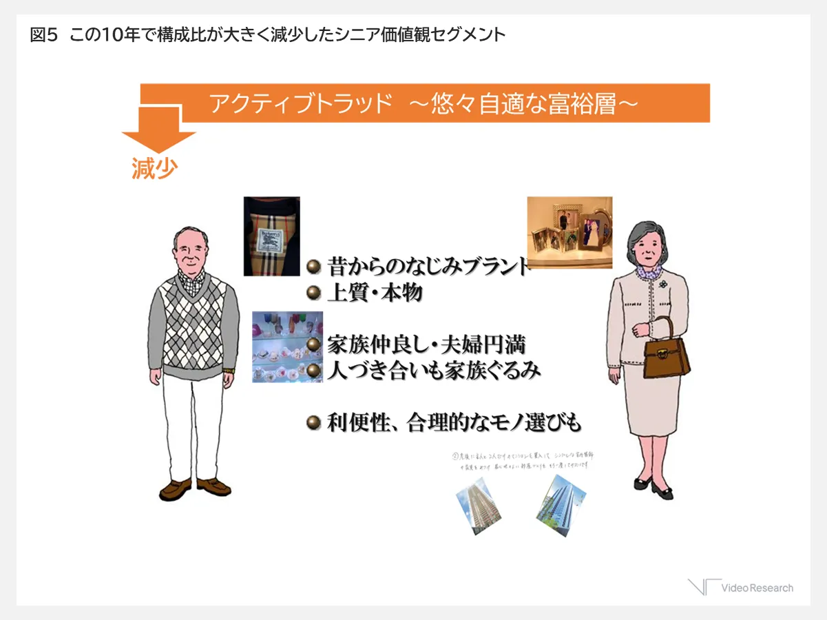 この10年で構成比が大きく減少したシニア価値セグメント