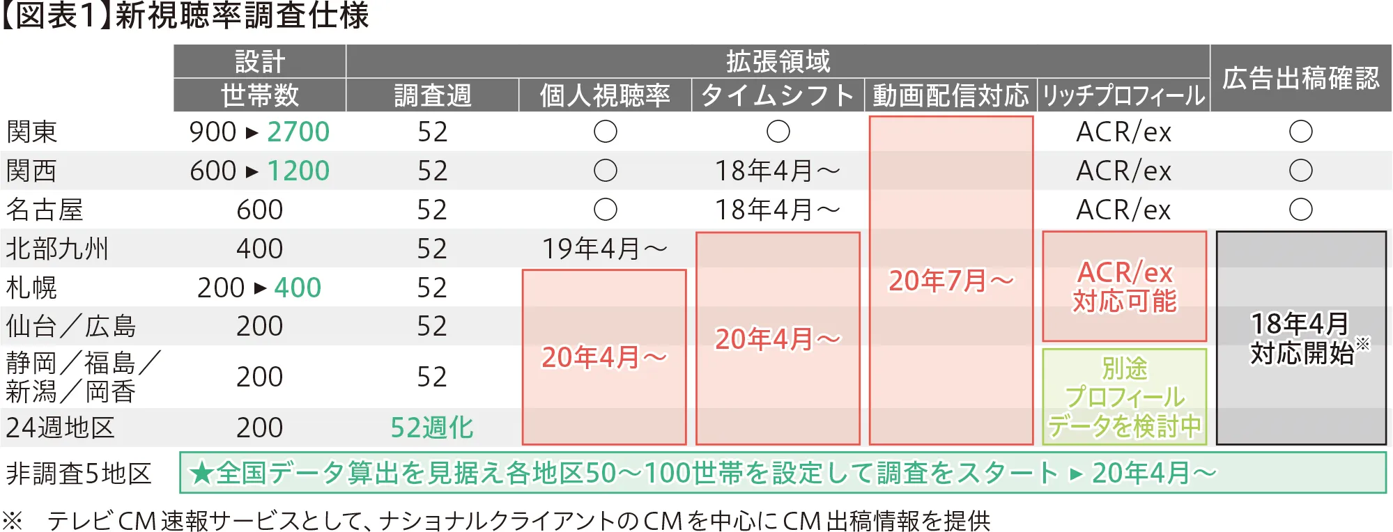 新視聴率調査から1年、広がる浸透、進む活用 BS視聴調査拡充 より詳細な視聴実態把握へ【第1回】｜VR Digest plus メディアとビジネスのミライを見つめる。  | ビデオリサーチ