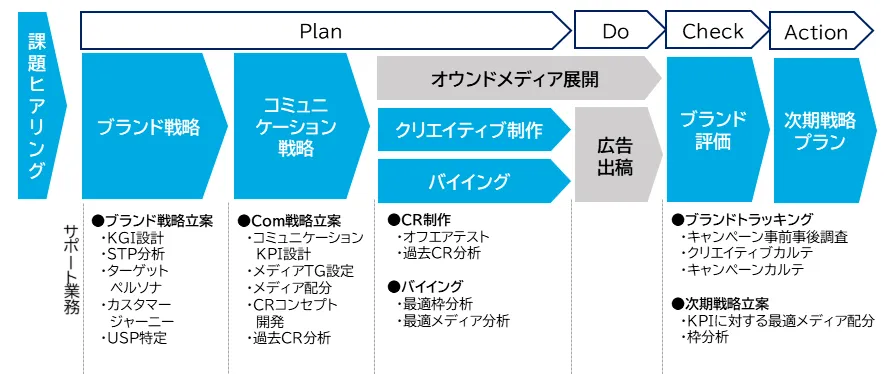 PDCAサイクルを回すために必要な業務ステップ例