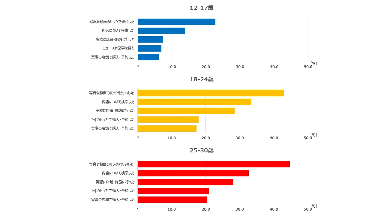 若者（Z世代など）の年代別SNSでとったアクションランキング上位5項目(2022年・％)