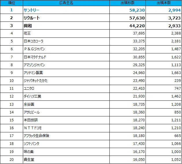 サントリー、リクルート、興和、花王、コカコーラ