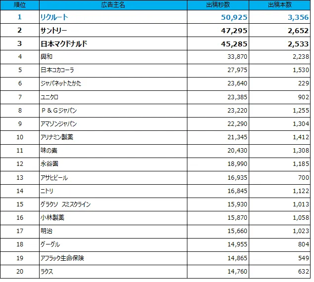 1位リクルート,2位サントリー,3位マクドナルド,4位興和,5位コカコーラ.png