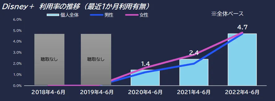 Disney+利用率の推移