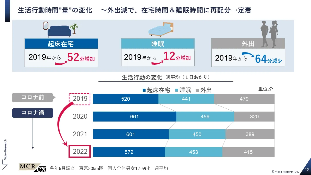 生活行動時間