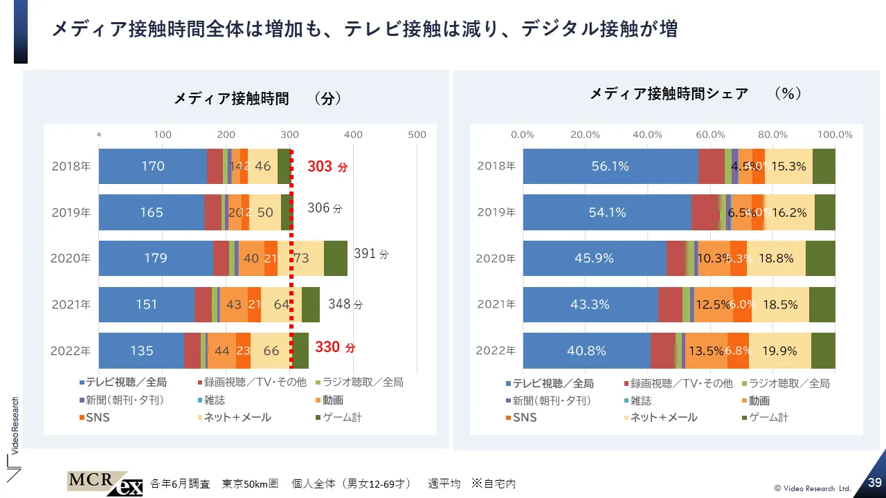 メディア接触時間全体は増加も、テレビ接触は減り、デジタル接触が増