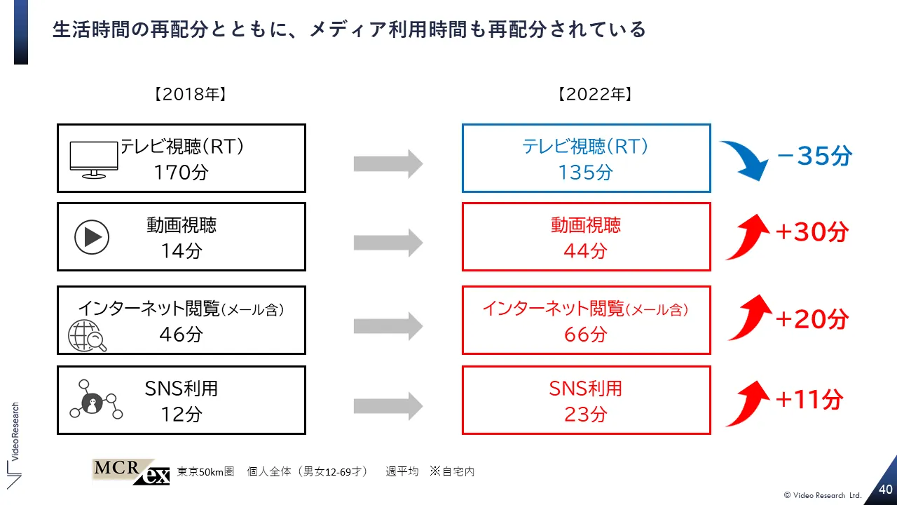 生活時間の再配分とともに、メディア利用時間も再配分されている