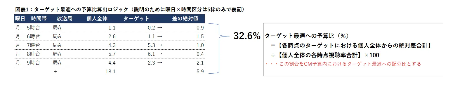 ターゲット最適への予算比算出ロジック