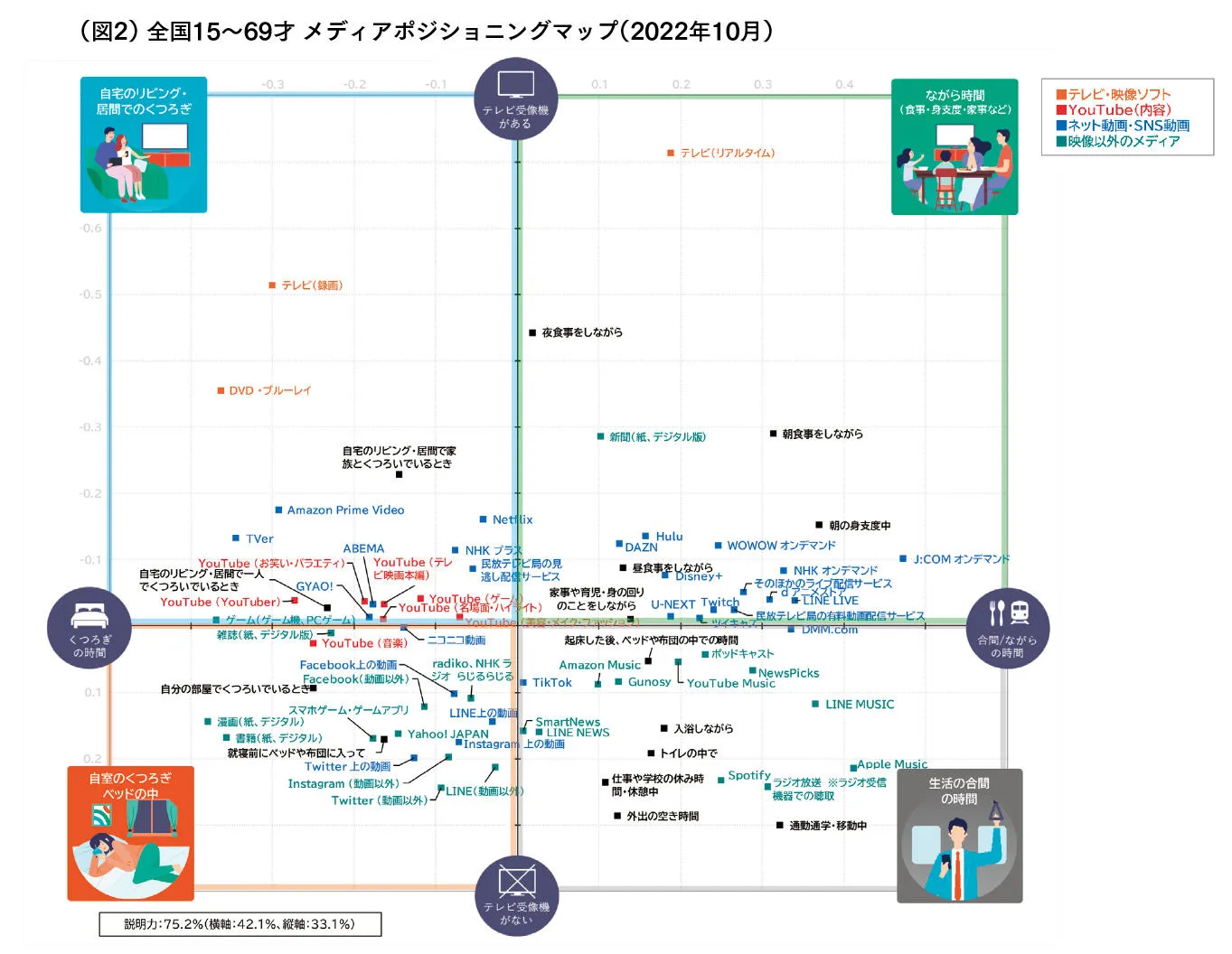 全国15〜69才メディアポジショニングマップ（2022年10月）