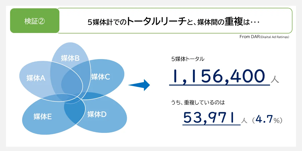 デジタル広告がどのくらいの人に届いたのかDAR（デジタル広告視聴率）での検証結果5媒体計でのトータルリーチと媒体間の重複の結果