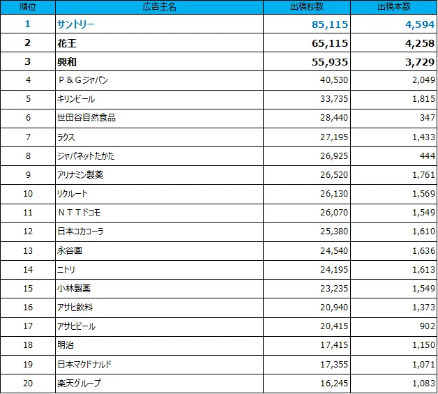 1位サントリー、2位花王、3位興和、4位P&Gジャパン、5位キリンビール