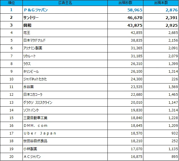 1位P&G、2位サントリー、3位興和、4位花王、5位マクドナルド