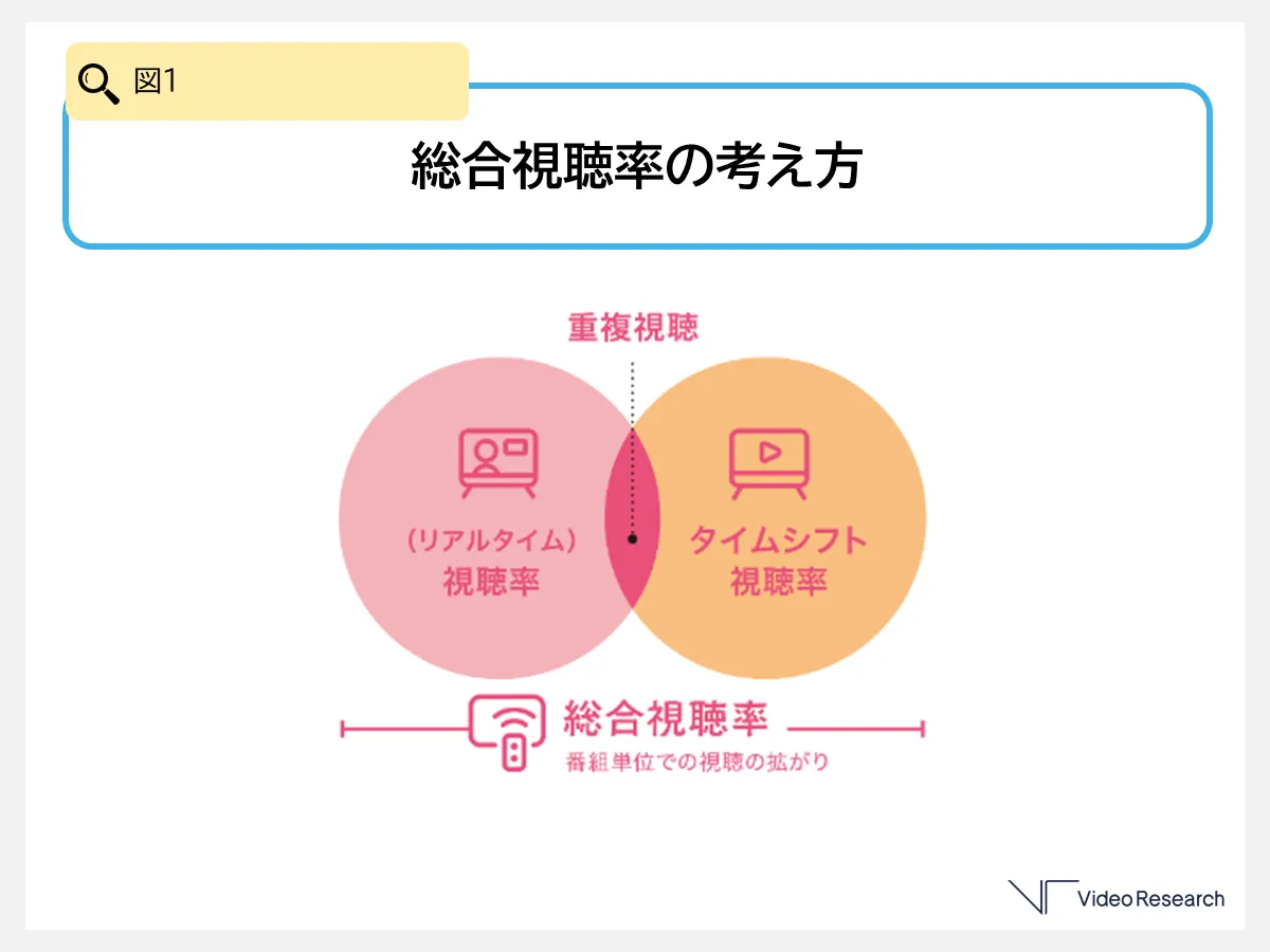 総合視聴率の考え方