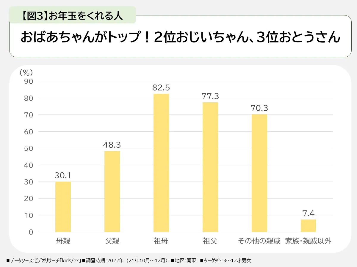 お年玉をくれる人