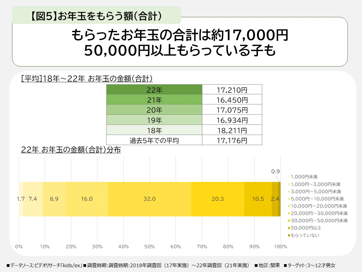 お年玉をもらう額（合計）