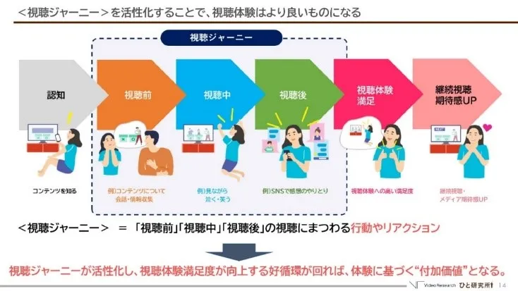 <視聴ジャーニー>を活性化することで、視聴体験はより良いものになる