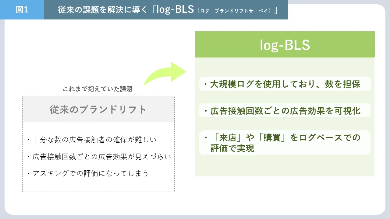 従来の課題を解決に導く「log-BLS」