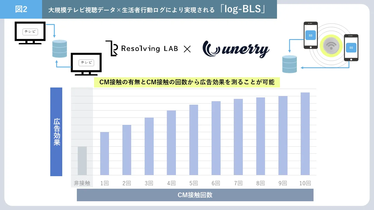 大規模テレビ視聴データ×生活者行動ログにより実現される「log-BLS」