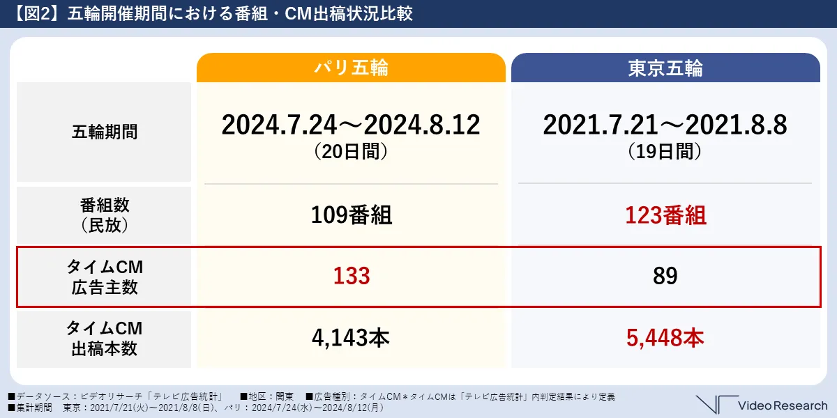 【図2】五輪開催期間における番組・CM出稿状況比較