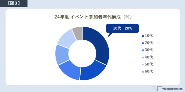 構成比の円グラフ