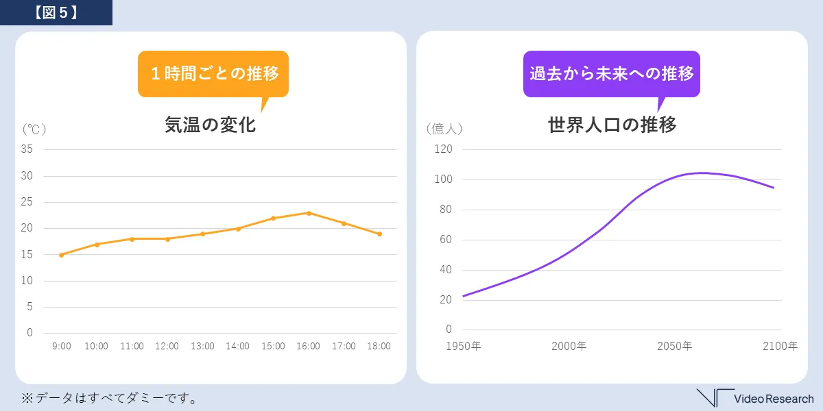 時系列での変化を見せたいなら折れ線グラフ