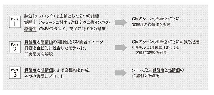 「TV-CM KARTE NEURO」の3つのポイント