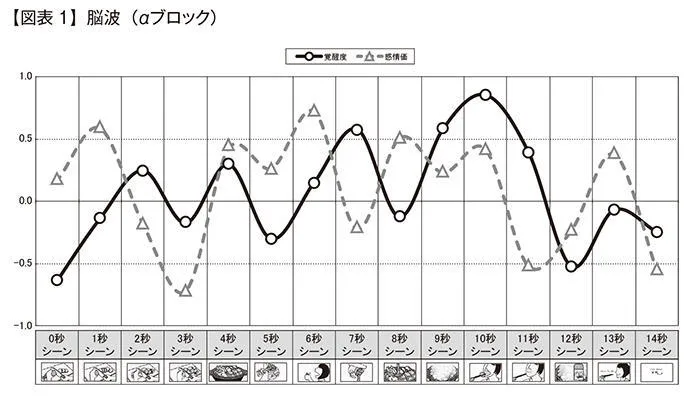 【図表1】脳波(αブロック)