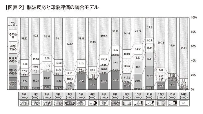 【図表2】脳波反応と印象評価の統合モデル