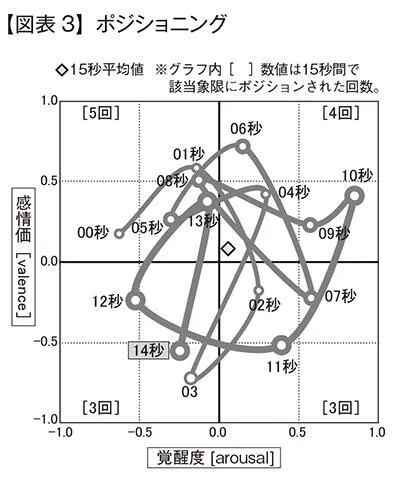 【図表3】ポジショニング