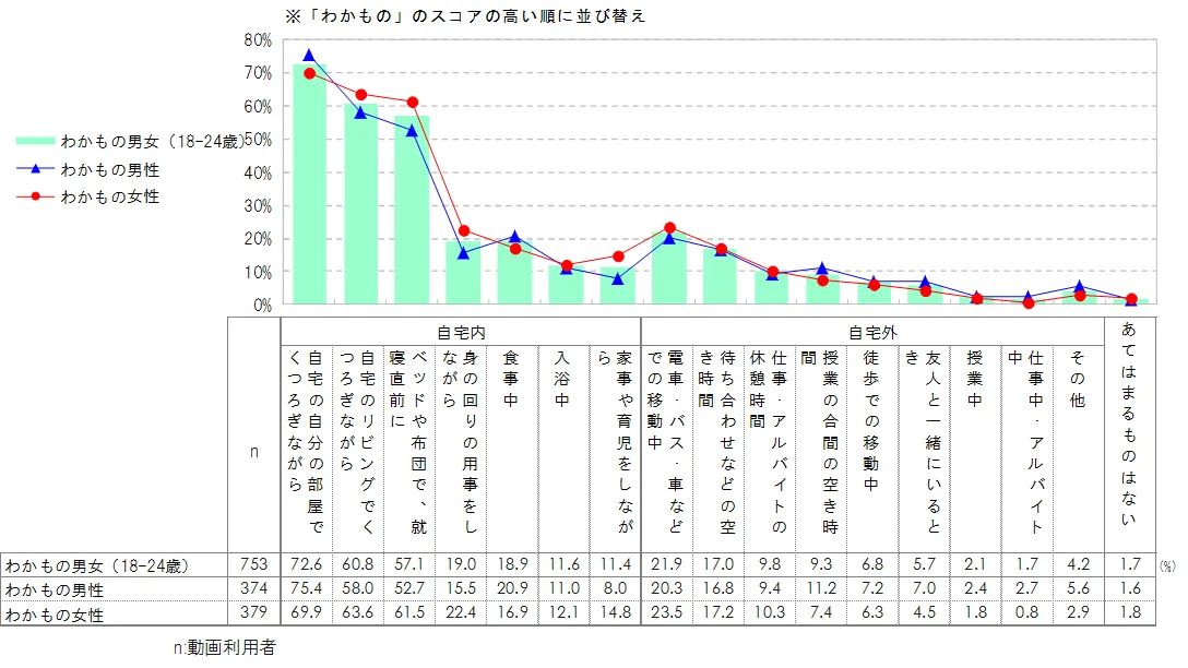 若者の動画を視聴する場面