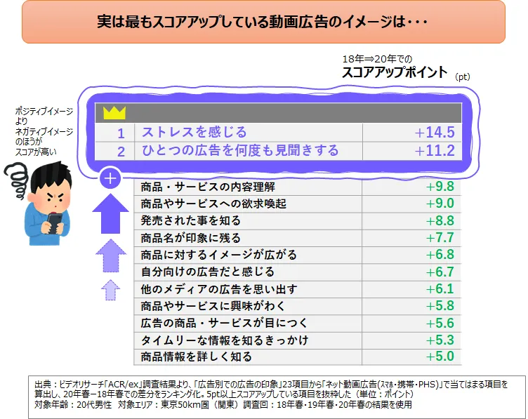 実は最もスコアアップしている動画広告のイメージは...