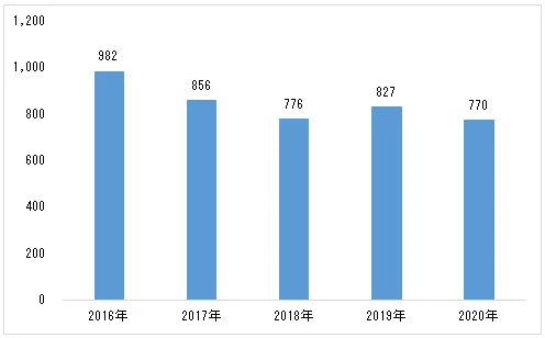 手芸・工芸材料に対する1世帯当たりの年間支出金額の推移（円）