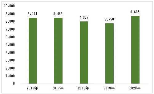 園芸用植物と園芸用品に対する1世帯当たりの年間支出金額の推移（円）