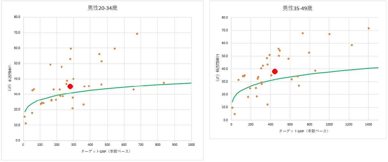 ノームグラフと猫起用CMの散布図（男性20-34歳（左）、男性35-49歳（右））