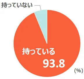 2020年スマートフォン所有率