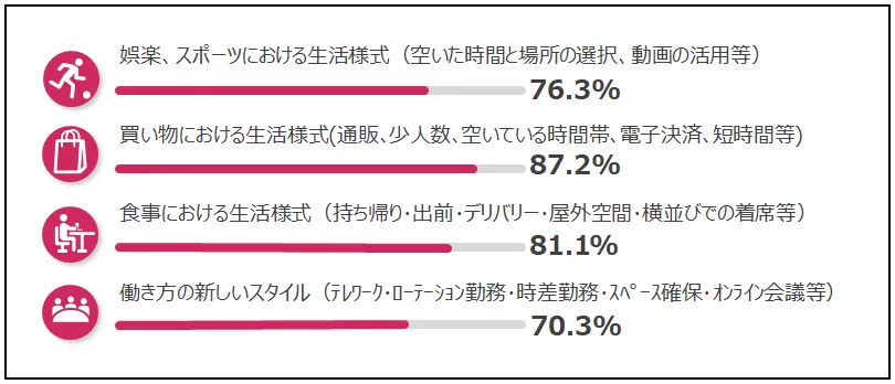 ニューノーマルを「実践している」と答えた人の割合