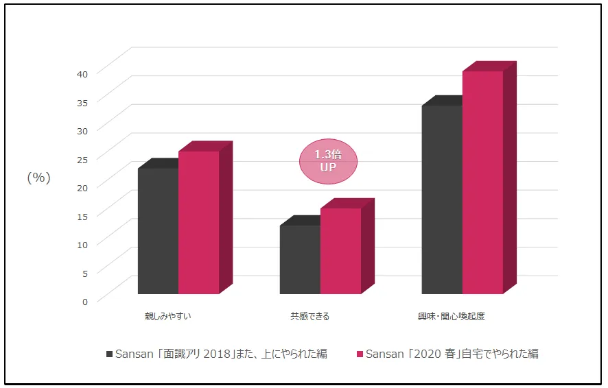 CMクリエイティブ評価の推移(Sansan)