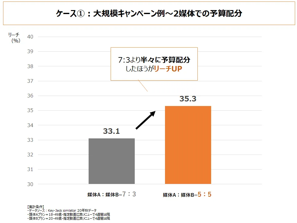 大規模キャンペーン例〜2媒体での予算配分