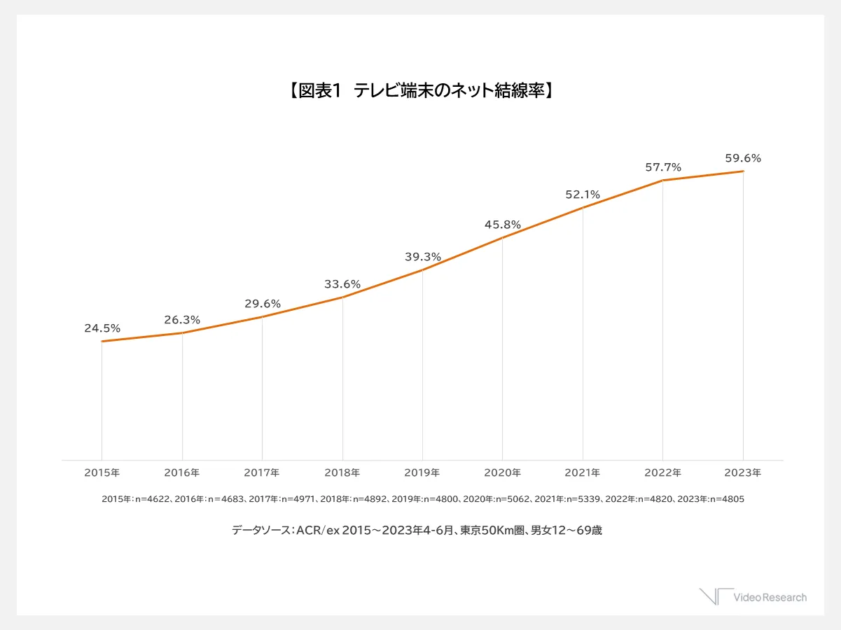 テレビ端末のネット結線率