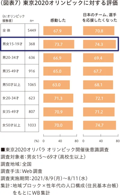 東京2020オリンピックに対する評価