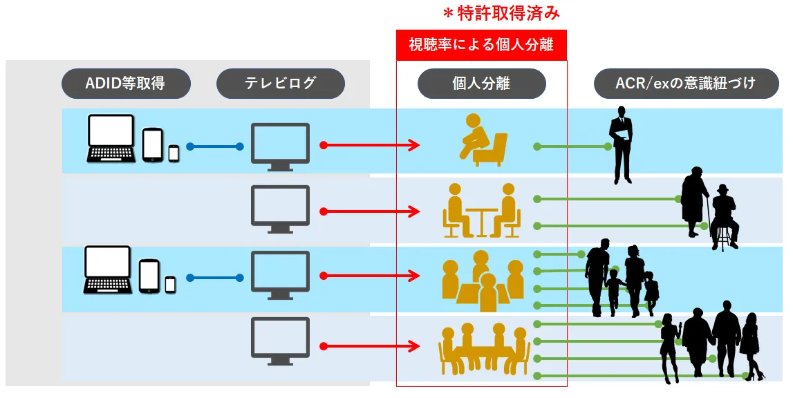 Resolving LABテレビ視聴ログの概要