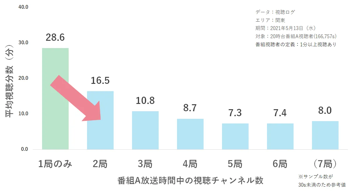 【番組A】視聴チャンネル数別平均視聴分数