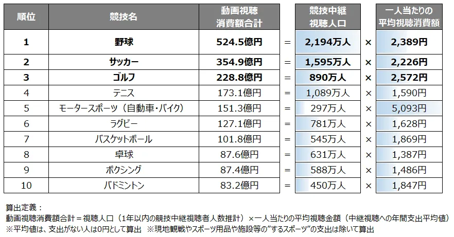 スポーツコンテンツ動画視聴消費額ランキングTOP10g