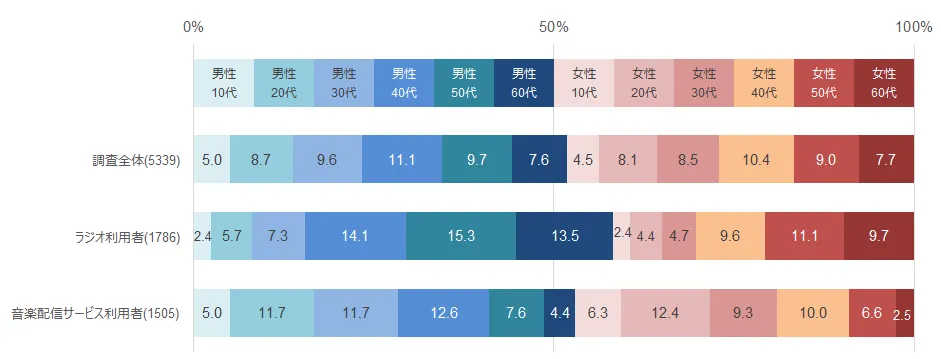 ラジオ・音楽配信サービス利用者 性年代別構成