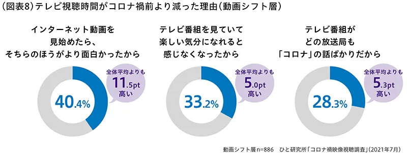 テレビ視聴時間がコロナ禍前より減った理由