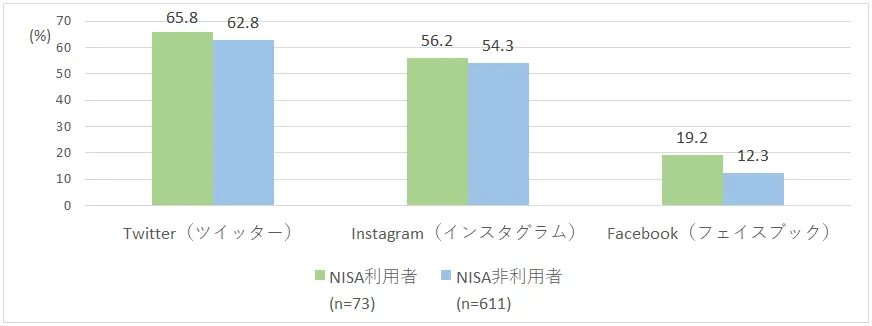 Z世代のSNS一週間利用割合