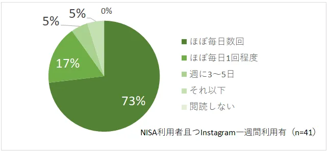 NISA利用者のInstagram閲覧頻度