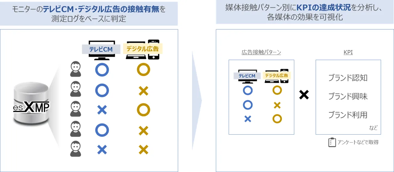 モニターのテレビCM・デジタル広告の接触有無を測定ログをベースに判定、媒体接触パターン別にKPIの達成状況を分析し、各媒体の効果を可視化