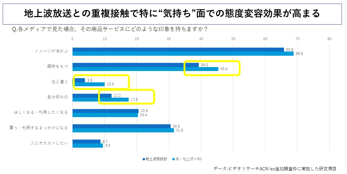 地上波放送とBS放送の重複接触